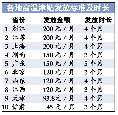 22省份公布高溫津貼發放標準