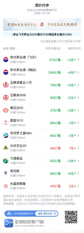 酒价内参7月6日价格发布:青花郎下跌6元