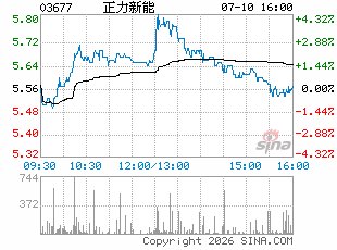 高盛:正力新能给予“买入”评级 目标价13港元